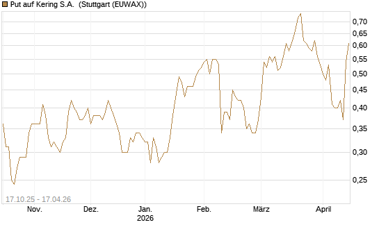 Put auf Kering S.A. [Morgan Stanley & Co. Int. plc] Chart