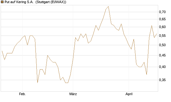 Put auf Kering S.A. [Morgan Stanley & Co. Int. plc] Chart