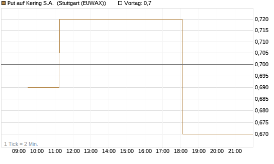 Put auf Kering S.A. [Morgan Stanley & Co. Int. plc] Chart