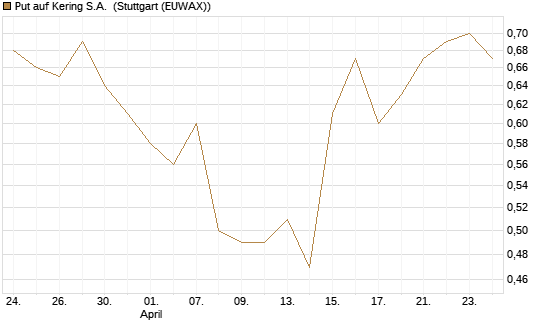 Put auf Kering S.A. [Morgan Stanley & Co. Int. plc] Chart