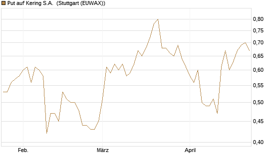 Put auf Kering S.A. [Morgan Stanley & Co. Int. plc] Chart