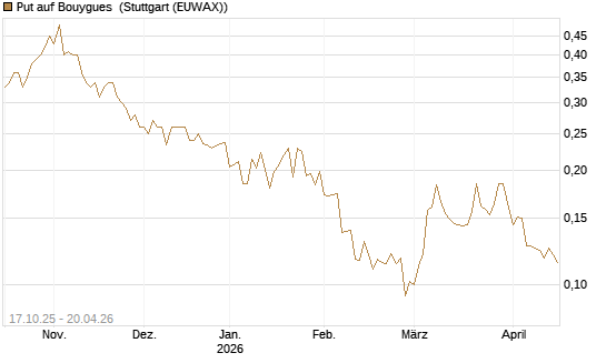 Put auf Bouygues [Morgan Stanley & Co. Int. plc] Chart