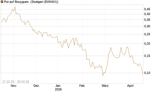 Put auf Bouygues [Morgan Stanley & Co. Int. plc] Chart