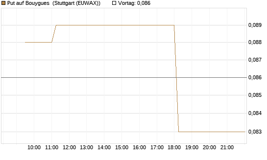 Put auf Bouygues [Morgan Stanley & Co. Int. plc] Chart