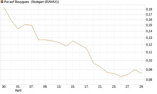 Put auf Bouygues [Morgan Stanley & Co. Int. plc] Chart