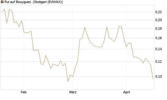 Put auf Bouygues [Morgan Stanley & Co. Int. plc] Chart