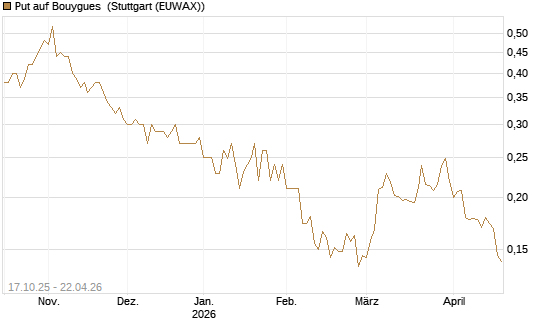 Put auf Bouygues [Morgan Stanley & Co. Int. plc] Chart