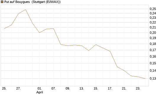 Put auf Bouygues [Morgan Stanley & Co. Int. plc] Chart