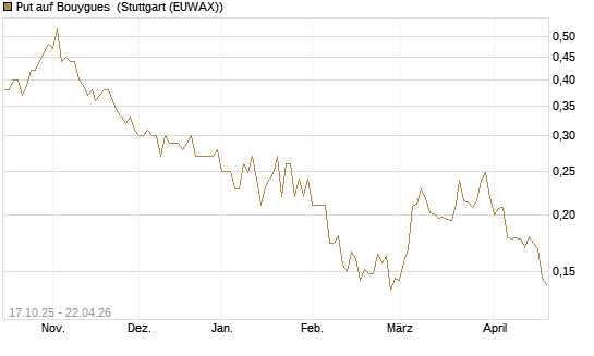 Put auf Bouygues [Morgan Stanley & Co. Int. plc] Chart