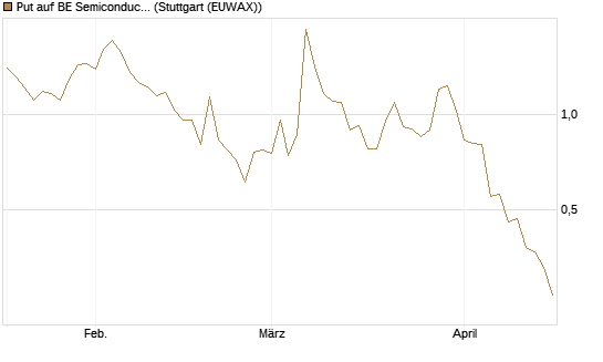 Put auf BE Semiconductor Industries NV [Morgan Stanley & Co. Int. plc] Chart