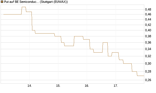 Put auf BE Semiconductor Industries NV [Morgan Stanley & Co. Int. plc] Chart