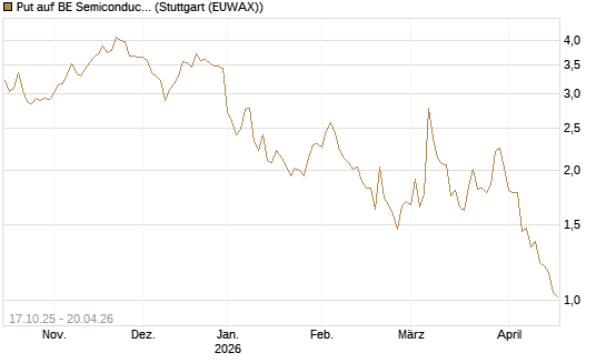 Put auf BE Semiconductor Industries NV [Morgan Stanley & Co. Int. plc] Chart