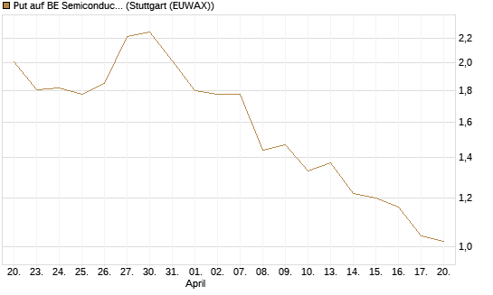 Put auf BE Semiconductor Industries NV [Morgan Stanley & Co. Int. plc] Chart