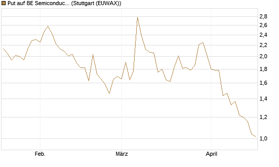 Put auf BE Semiconductor Industries NV [Morgan Stanley & Co. Int. plc] Chart
