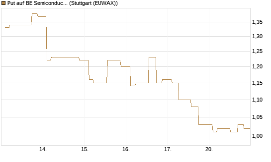 Put auf BE Semiconductor Industries NV [Morgan Stanley & Co. Int. plc] Chart