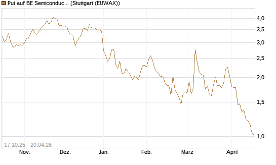 Put auf BE Semiconductor Industries NV [Morgan Stanley & Co. Int. plc] Chart