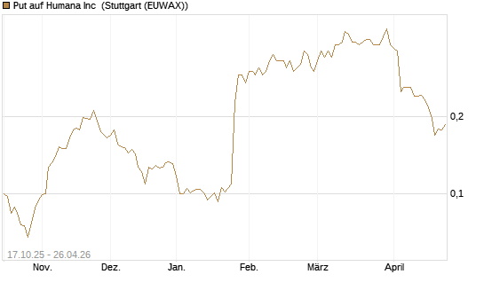 Put auf Humana Inc [Morgan Stanley & Co. Int. plc] Chart