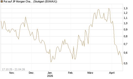 Put auf JP Morgan Chase [Morgan Stanley & Co. Int. plc] Chart