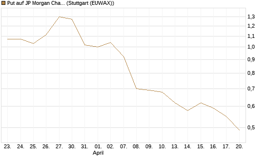 Put auf JP Morgan Chase [Morgan Stanley & Co. Int. plc] Chart