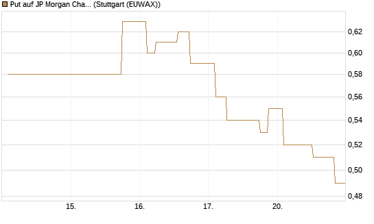 Put auf JP Morgan Chase [Morgan Stanley & Co. Int. plc] Chart