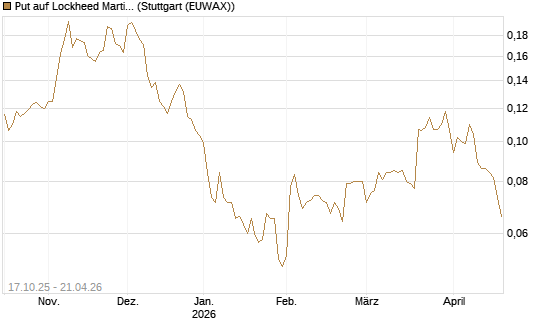 Put auf Lockheed Martin [Morgan Stanley & Co. Int. plc] Chart