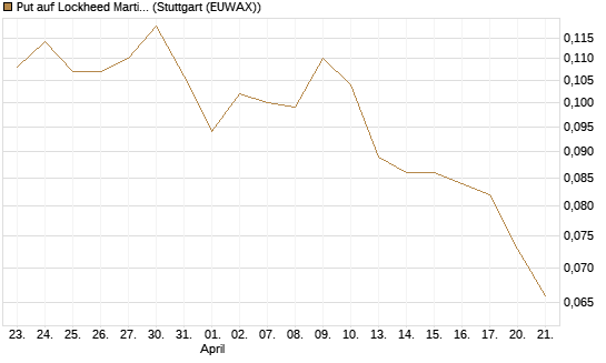 Put auf Lockheed Martin [Morgan Stanley & Co. Int. plc] Chart
