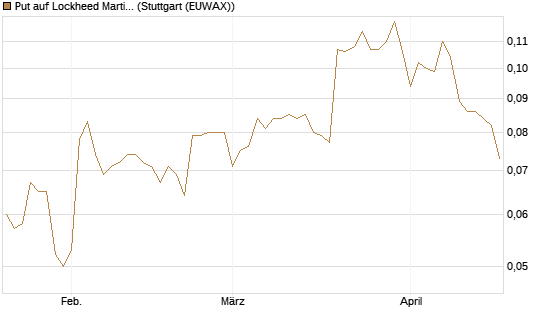 Put auf Lockheed Martin [Morgan Stanley & Co. Int. plc] Chart