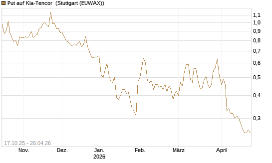 Put auf Kla-Tencor [Morgan Stanley & Co. Int. plc] Chart