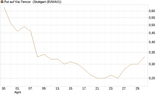 Put auf Kla-Tencor [Morgan Stanley & Co. Int. plc] Chart