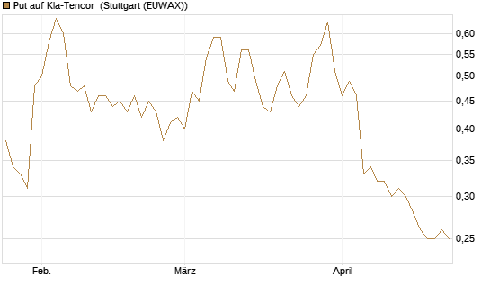 Put auf Kla-Tencor [Morgan Stanley & Co. Int. plc] Chart