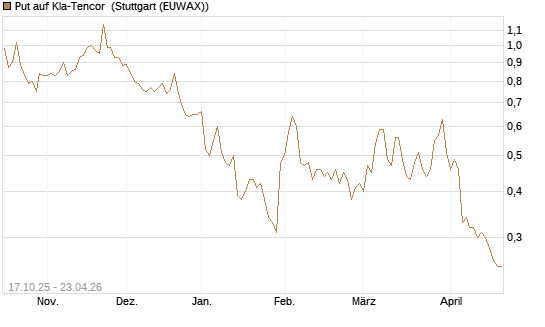 Put auf Kla-Tencor [Morgan Stanley & Co. Int. plc] Chart