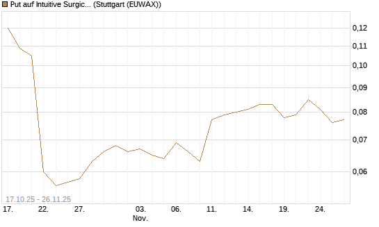 Put auf Intuitive Surgical [Morgan Stanley & Co. Int. plc] Chart