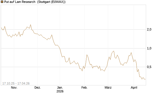 Put auf Lam Research [Morgan Stanley & Co. Int. plc] Chart