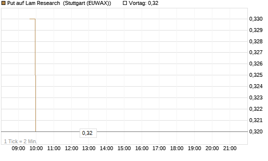 Put auf Lam Research [Morgan Stanley & Co. Int. plc] Chart