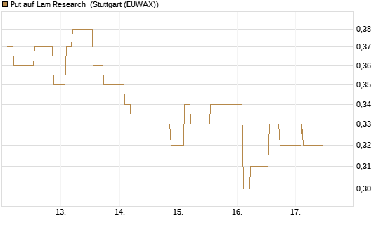 Put auf Lam Research [Morgan Stanley & Co. Int. plc] Chart