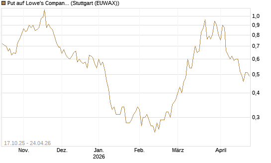 Put auf Lowe's Companies [Morgan Stanley & Co. Int. plc] Chart