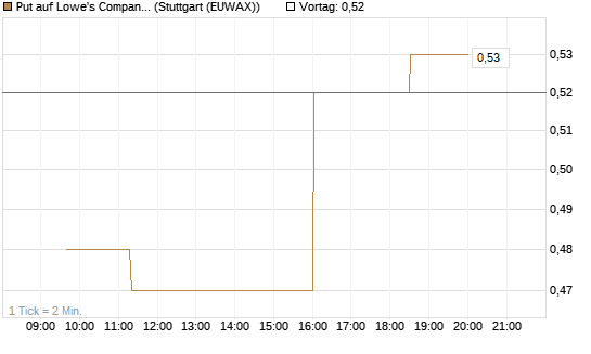 Put auf Lowe's Companies [Morgan Stanley & Co. Int. plc] Chart