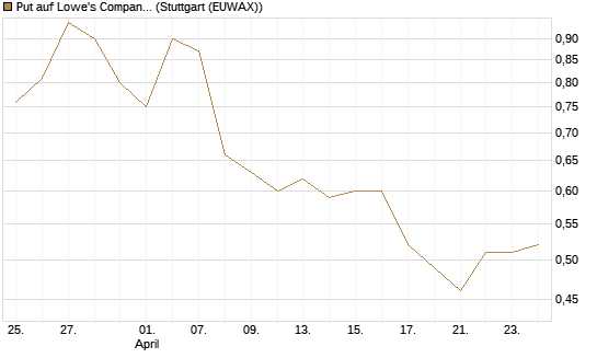 Put auf Lowe's Companies [Morgan Stanley & Co. Int. plc] Chart