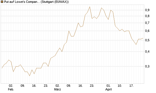 Put auf Lowe's Companies [Morgan Stanley & Co. Int. plc] Chart