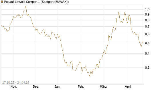 Put auf Lowe's Companies [Morgan Stanley & Co. Int. plc] Chart