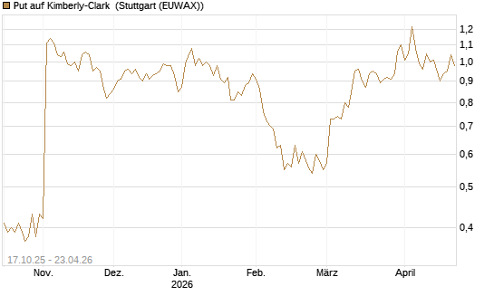 Put auf Kimberly-Clark [Morgan Stanley & Co. Int. plc] Chart