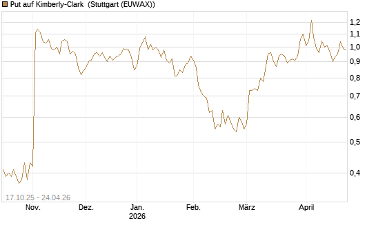 Put auf Kimberly-Clark [Morgan Stanley & Co. Int. plc] Chart