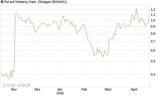 Put auf Kimberly-Clark [Morgan Stanley & Co. Int. plc] Chart