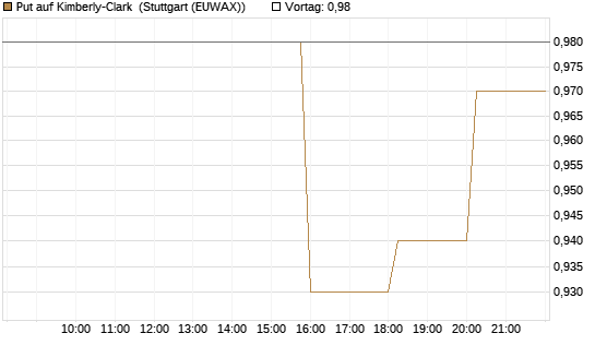 Put auf Kimberly-Clark [Morgan Stanley & Co. Int. plc] Chart