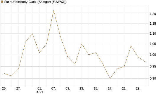 Put auf Kimberly-Clark [Morgan Stanley & Co. Int. plc] Chart