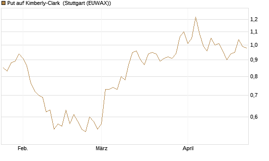 Put auf Kimberly-Clark [Morgan Stanley & Co. Int. plc] Chart