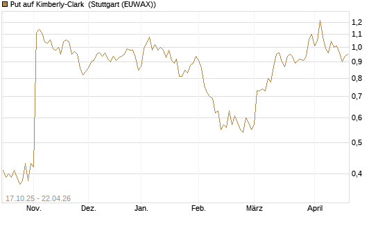 Put auf Kimberly-Clark [Morgan Stanley & Co. Int. plc] Chart