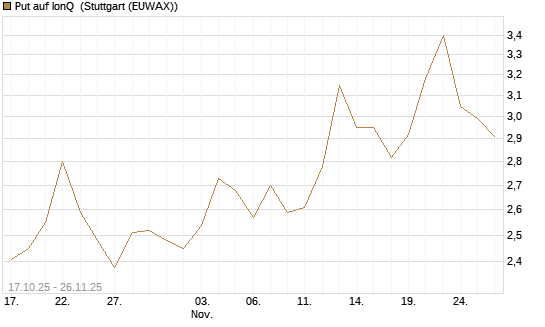 Put auf IonQ [Morgan Stanley & Co. Int. plc] Chart