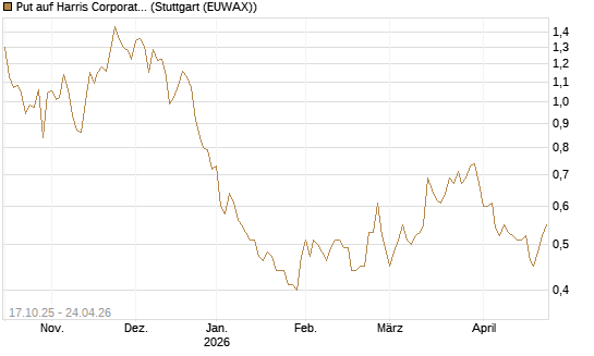Put auf Harris Corporation [Morgan Stanley & Co. Int. plc] Chart