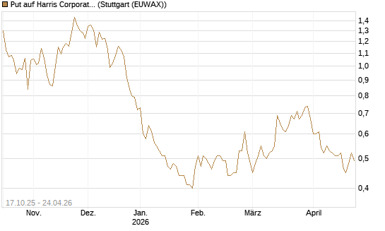 Put auf Harris Corporation [Morgan Stanley & Co. Int. plc] Chart